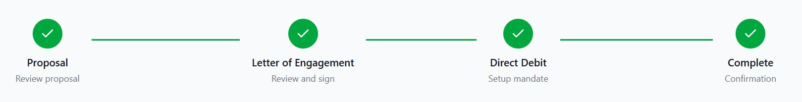Acceptance flow steps showing Proposal, Letter of Engagement, Direct Debit, and Complete stages