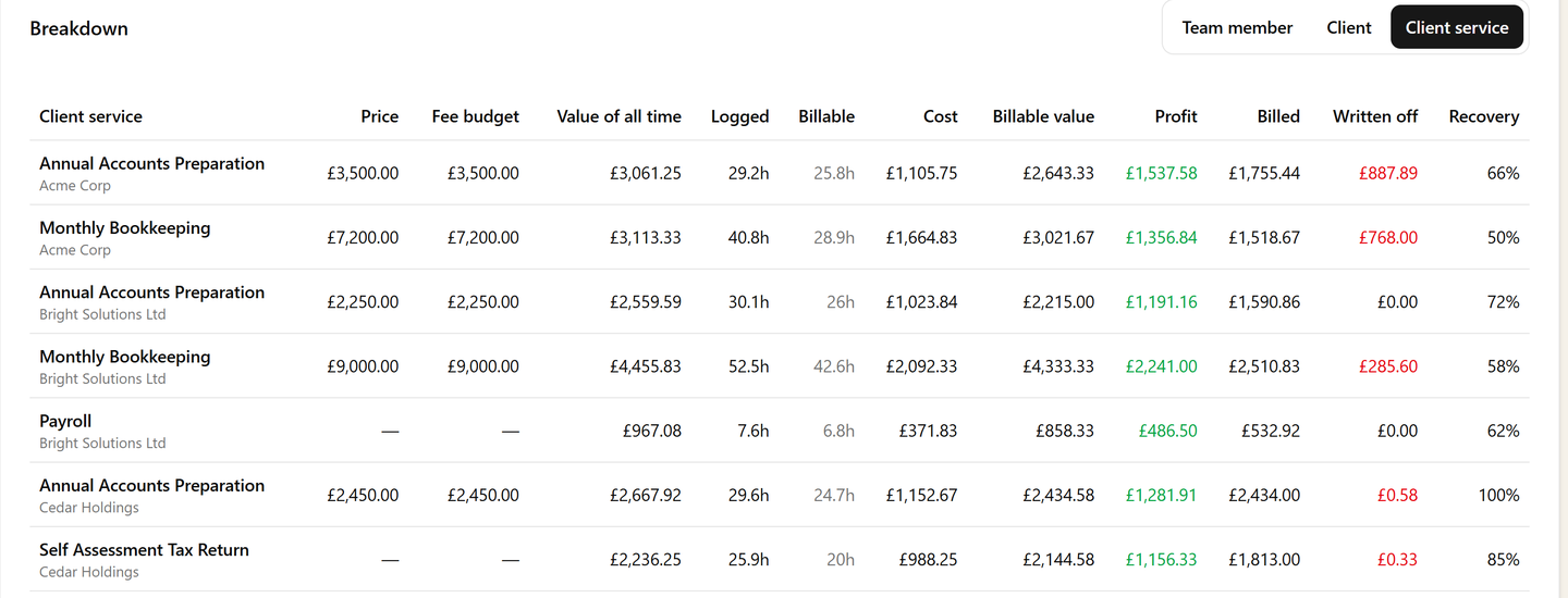 Cost & Profit broken down by client service: price, fee budget and value of all time beside logged time, cost, billable value, profit, billed and recovery