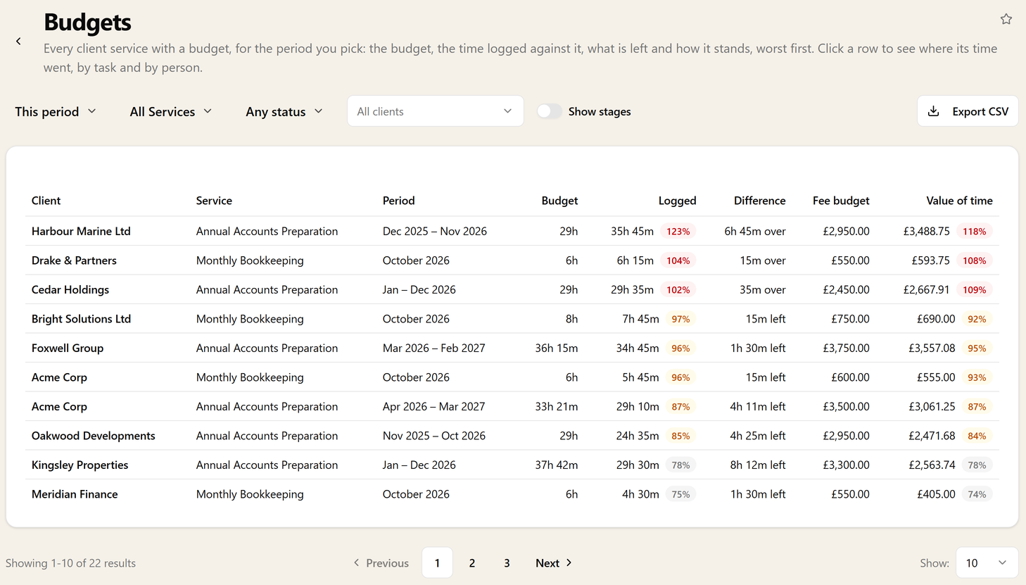 The Budgets report listing client services worst first, with budget, logged, difference, fee budget and value of time