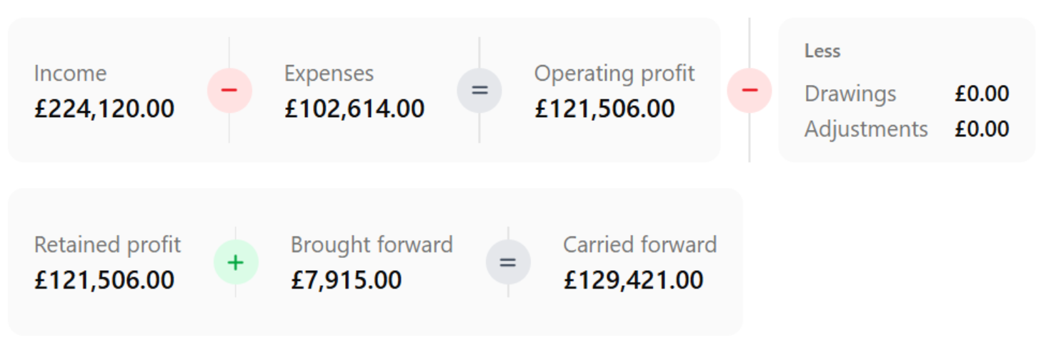 The profit and loss summary on the Books tab: income minus expenses giving operating profit, less drawings and adjustments, then retained profit plus the amount brought forward giving the amount carried forward