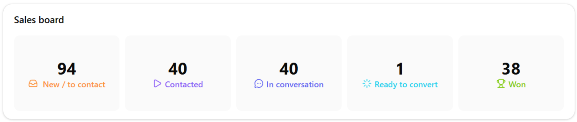 A kanban board widget on the dashboard: a sales board with counts for new, contacted, in conversation, ready to convert and won