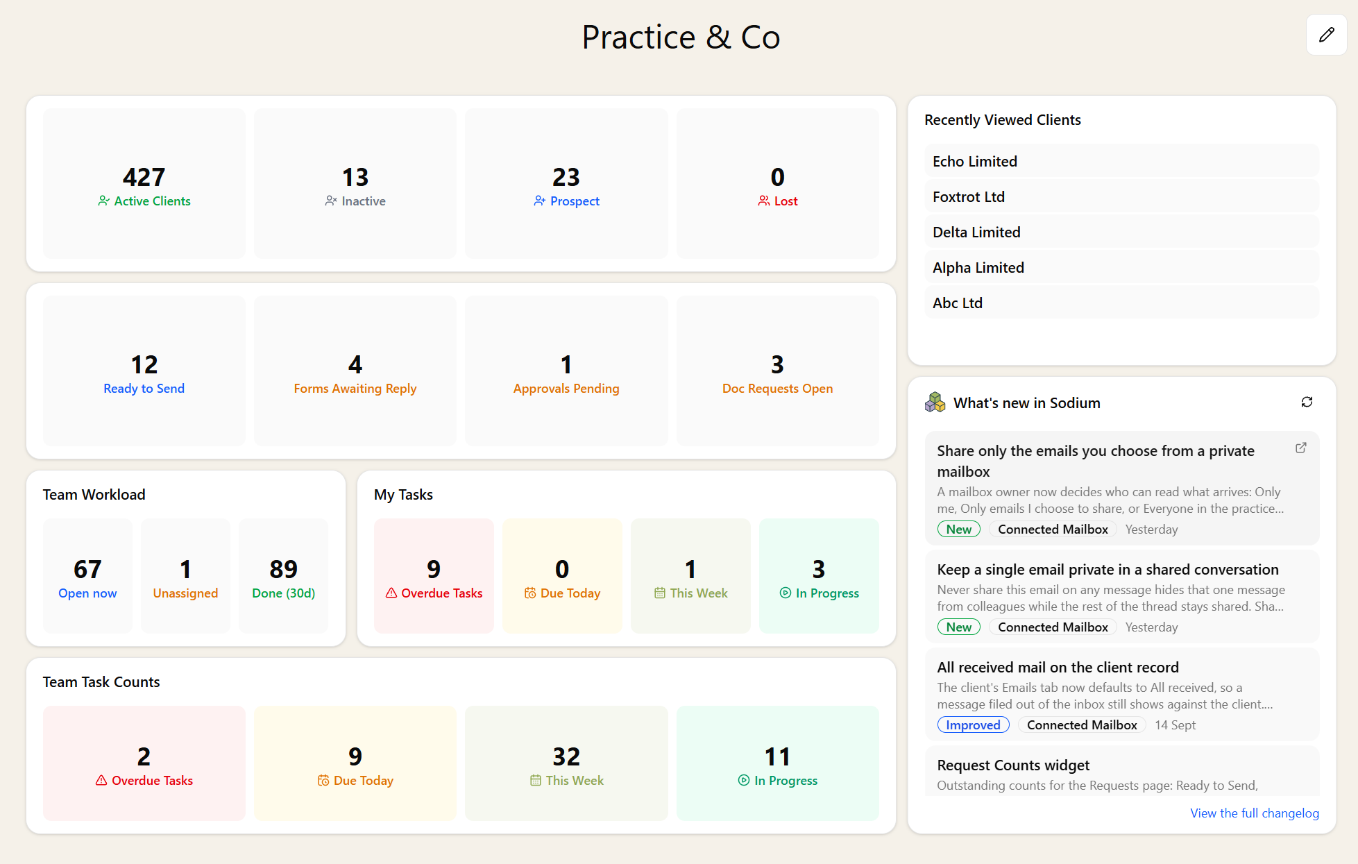 A Sodium dashboard: client and request count tiles, team workload and task count widgets, recently viewed clients, and the What's New in Sodium feed
