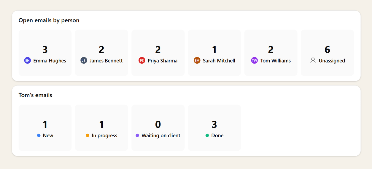 Dashboard widgets: open emails for each team member, and one colleague's emails by status