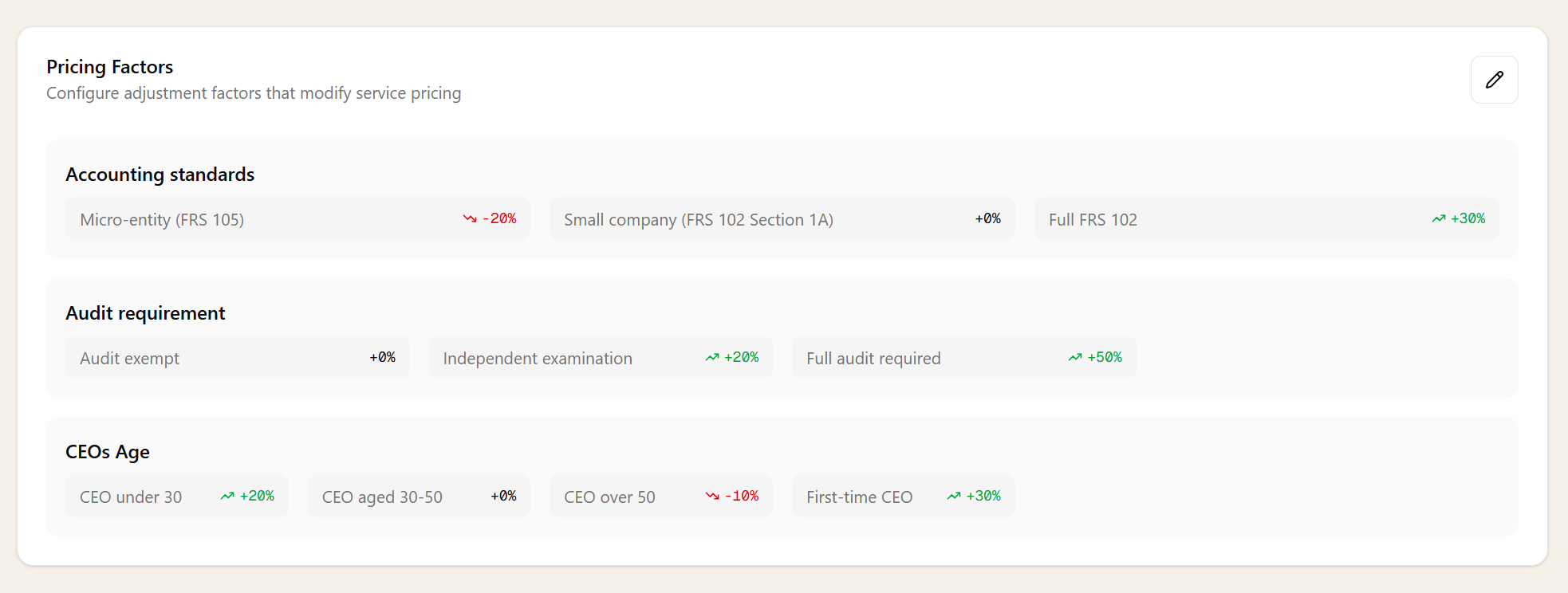 Pricing factors showing Accounting standards, Audit requirement, and CEOs Age with various price adjustments