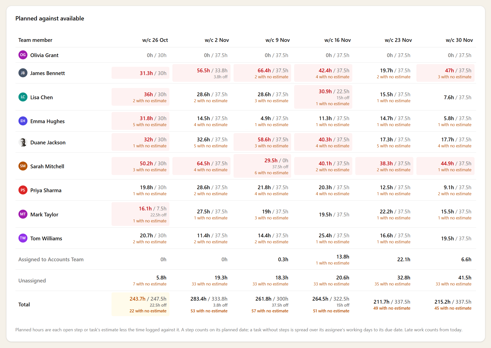 Capacity report by week: each team member's planned hours against their available hours for the next six weeks, over-stretched weeks highlighted, time off and unestimated work noted, with rows for team-held and unassigned work and a total