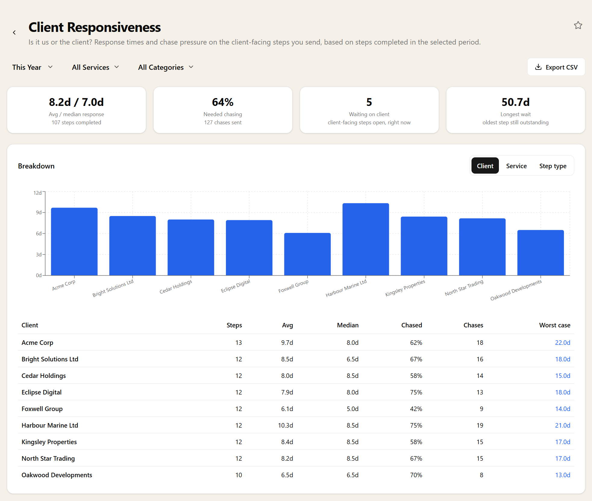 Client Responsiveness report: average and median client response days, percentage of requests that needed chasing, requests still waiting on a client and the age of the oldest, with a per-client breakdown of response times and chase counts