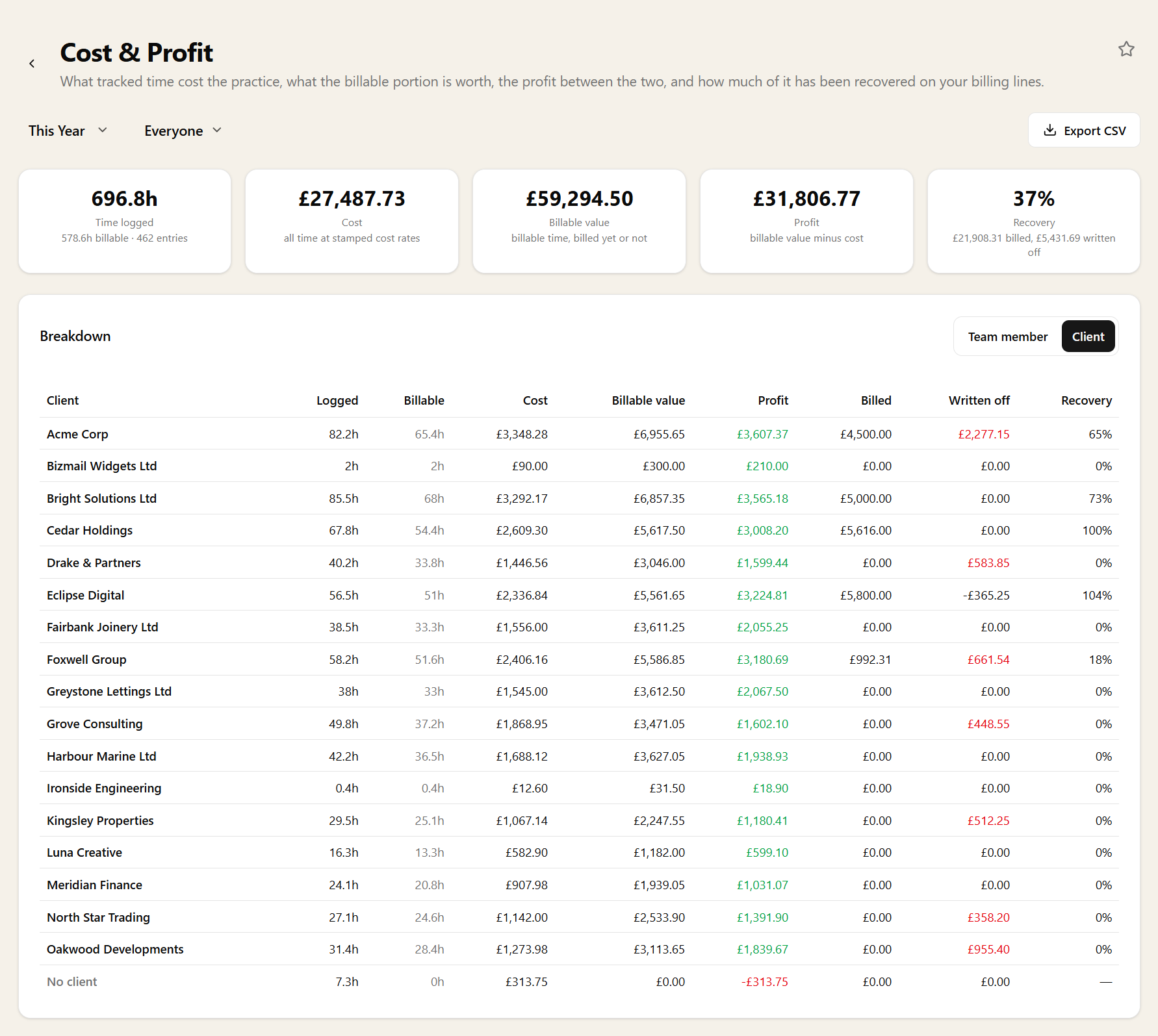 Cost & Profit report: time logged, cost, billable value, profit and recovery rate, with a per-client table of logged and billable hours, cost, billable value, profit, billed, written off and recovery