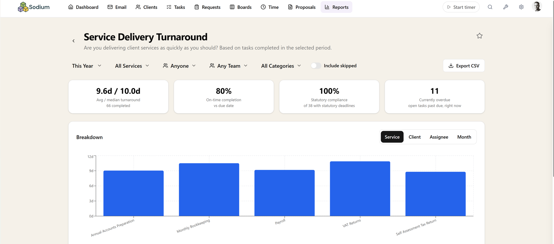 Service Delivery Turnaround report: average and median turnaround, on-time and statutory compliance rates, and a bar chart of turnaround days by service