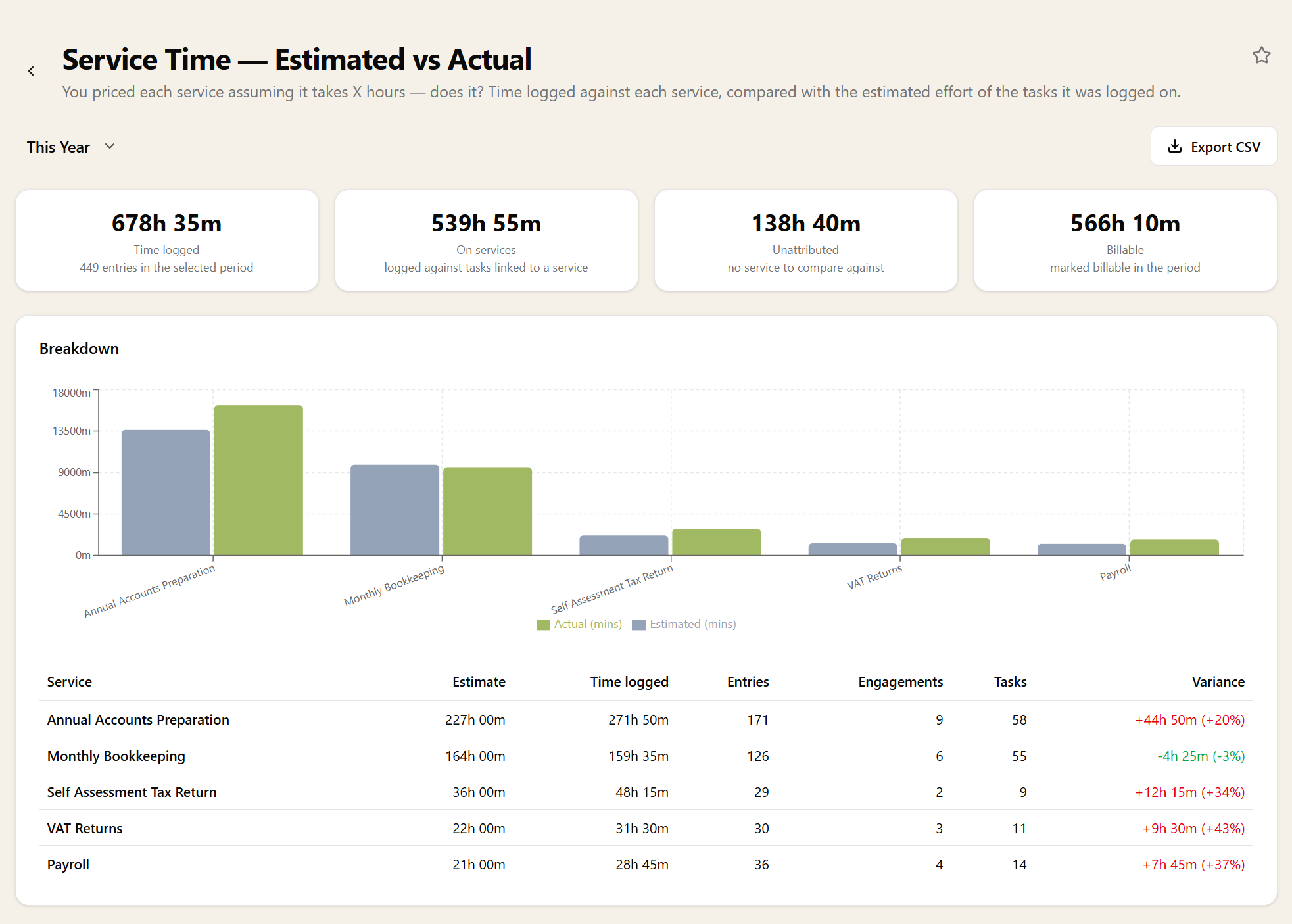 Service Time report: total, on-service, unattributed and billable hours, with a bar chart and table comparing estimated against actual time logged for each service and the variance