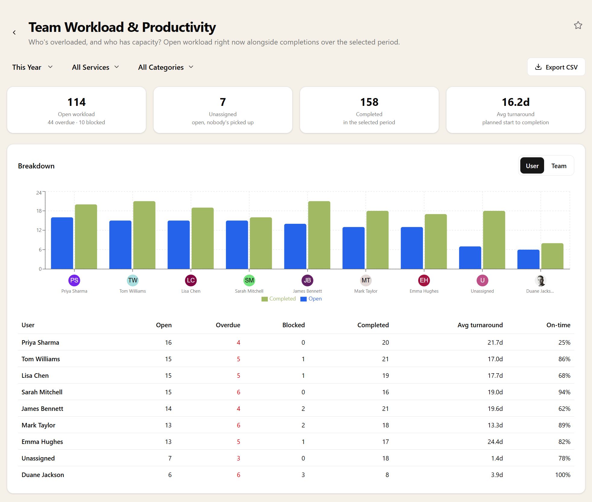 Team Workload & Productivity report: open workload with overdue and blocked counts, unassigned work, completions and average turnaround, plus a per-person table of open, overdue, blocked, completed, turnaround and on-time rate