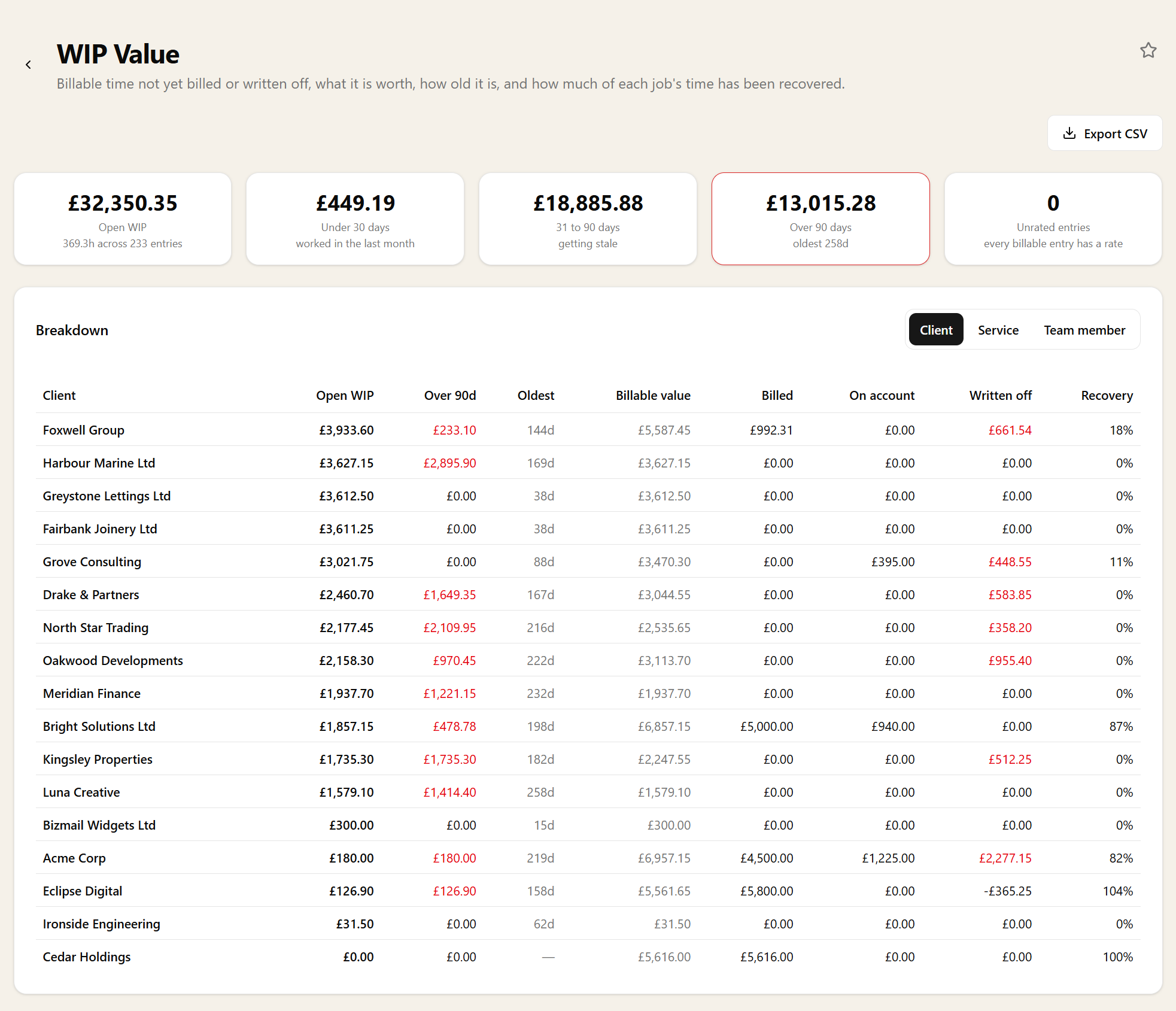 WIP Value report: open WIP with age buckets under 30, 31 to 90 and over 90 days, unrated entry count, and a per-client table of open WIP, over-90-day balance, oldest entry, billable value, billed, on account, written off and recovery