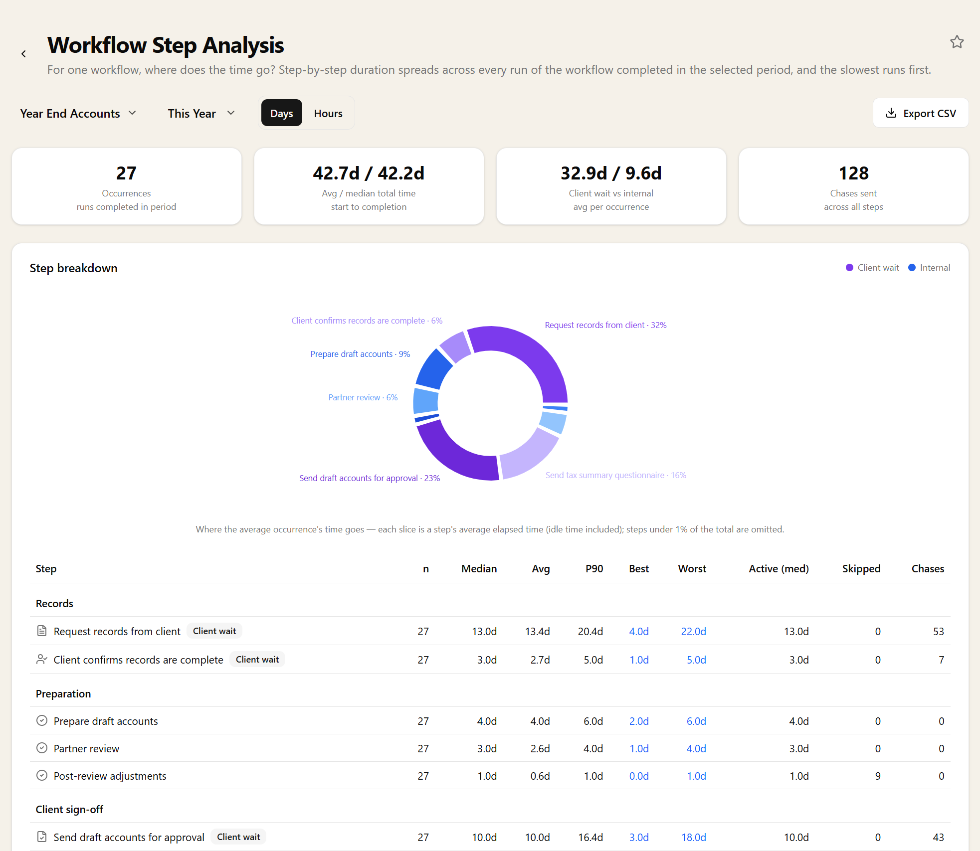 Workflow Step Analysis report for a Year End Accounts workflow: occurrences, average and median total time, client wait versus internal time, a donut of where the average run's time goes, and a step table of median, average, p90, best, worst, active time, skips and chases