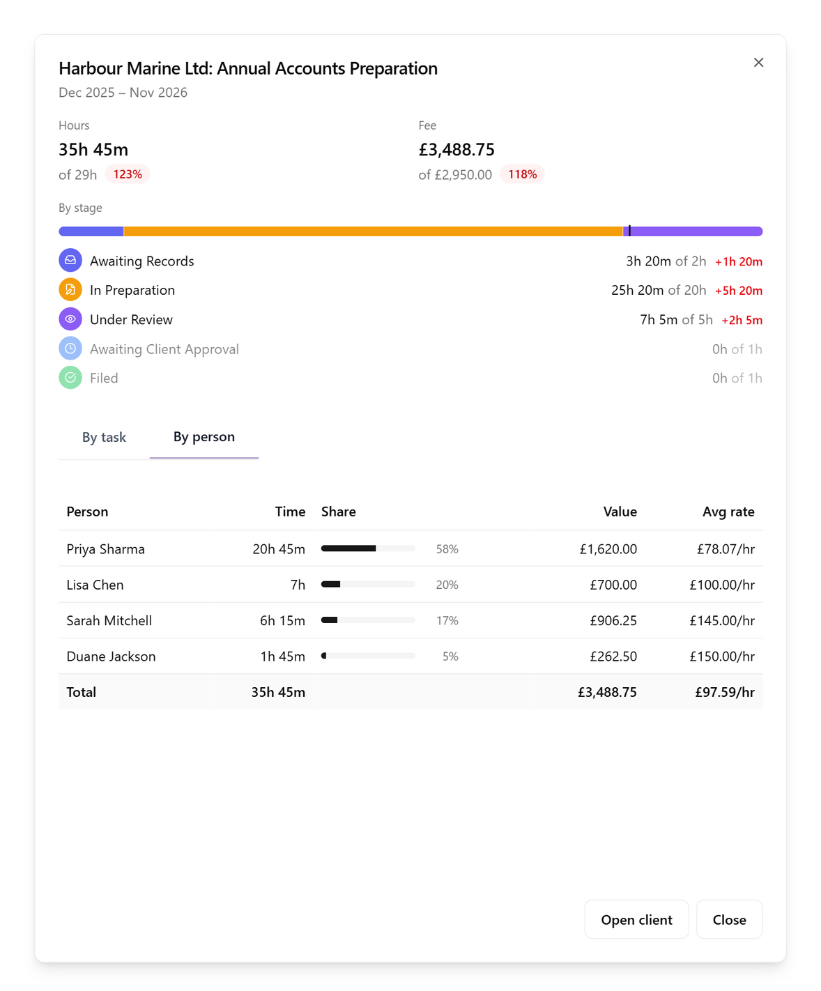 The same breakdown on the By person tab: each person's time, their share of the job as a bar, the value of their time and their average rate, with a total