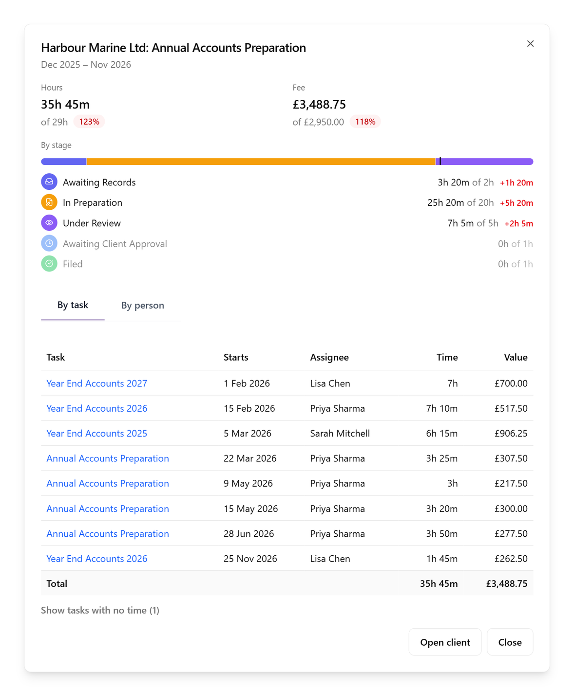 The breakdown of one client's annual accounts for a period: hours and fee against budget, each stage's time against its figure, and the By task tab listing each task with its start date, assignee, time and value