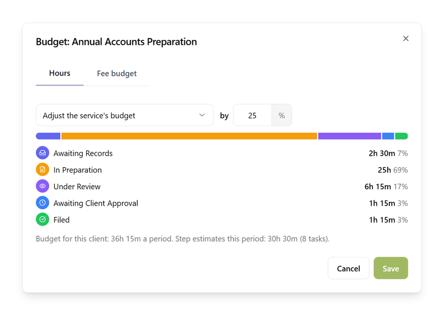 A client's budget settings: the service's budget adjusted by 25%, with a bar showing the client's hours by stage