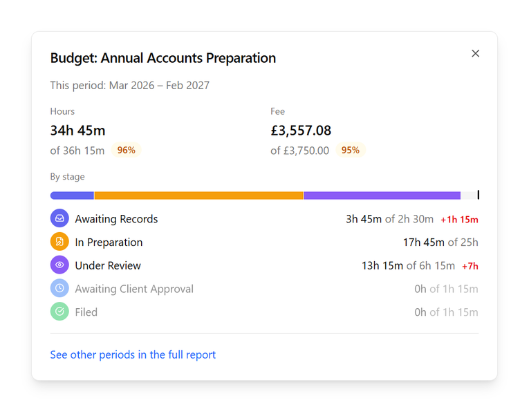 Budget History for one client's annual accounts: this period's hours and fee against budget, each stage's time, and a link to the full report