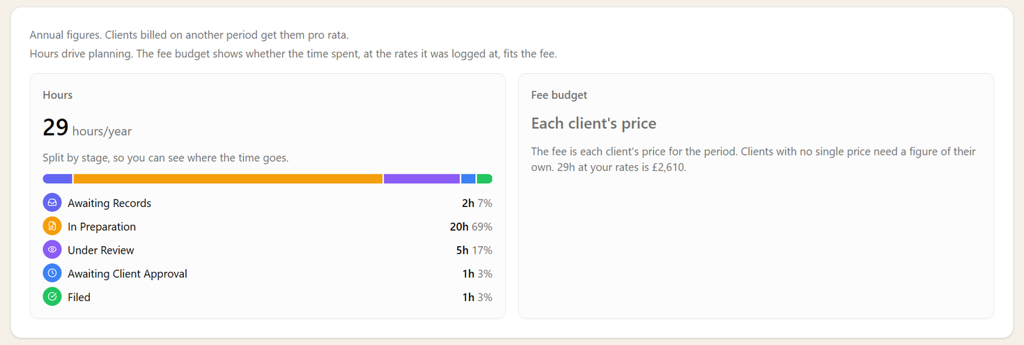 A service's budget: 29 hours a year split by stage, with a bar in the stage colours, and a fee budget of each client's price