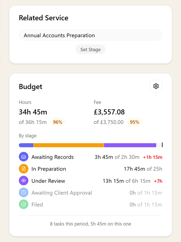 A task's Budget card: 34h 45m of 36h 15m (96%), £3,557.08 of £3,750.00 (95%), and each stage's time against its figure