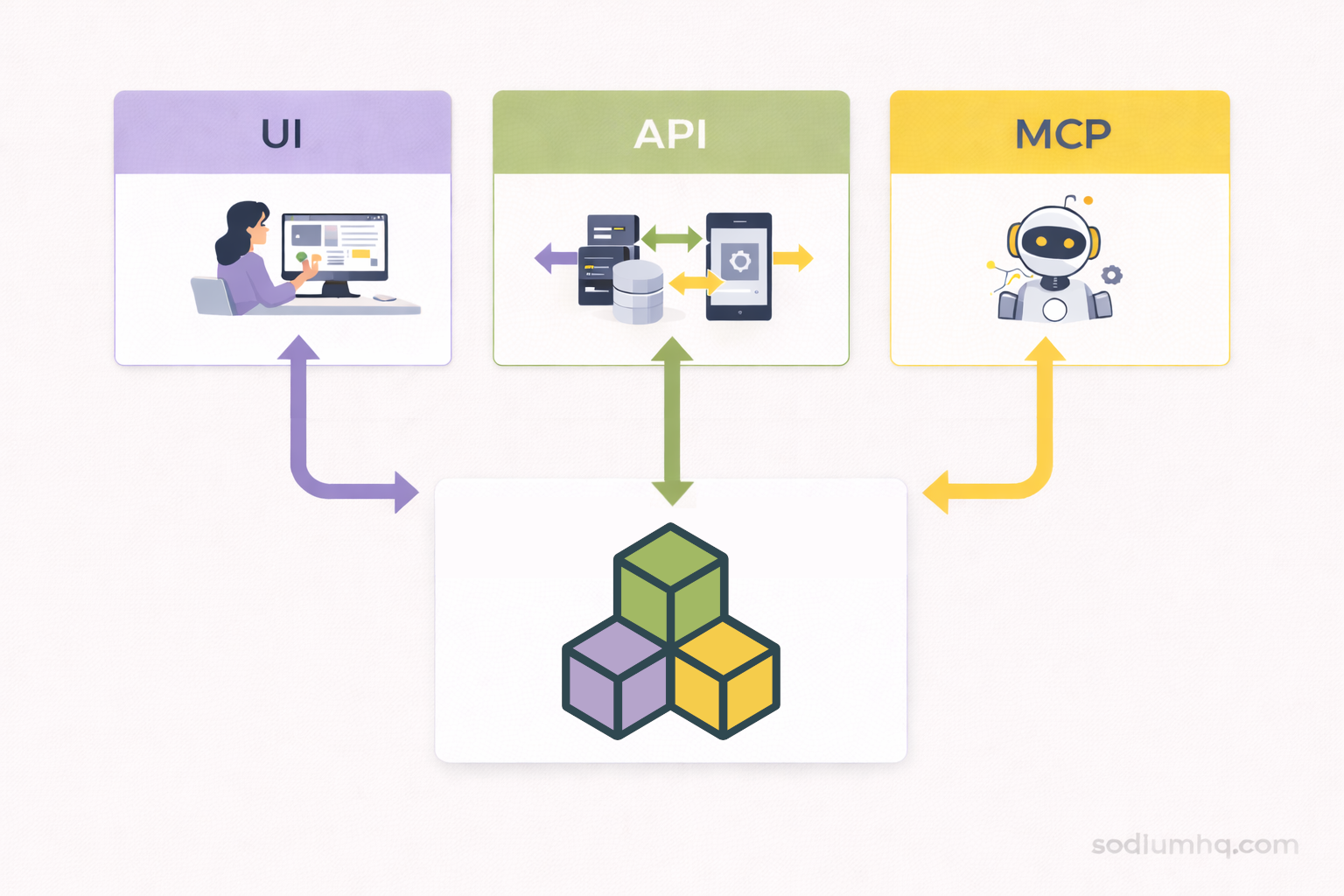 Diagram showing how Sodium connects via UI, API, and MCP